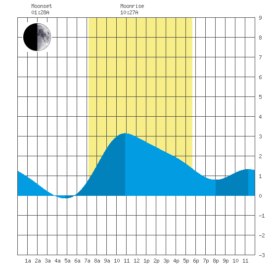 Multnomah Channel tide chart for Friday, February 16, 2024