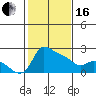 Multnomah Channel tide chart for Friday, February 16, 2024