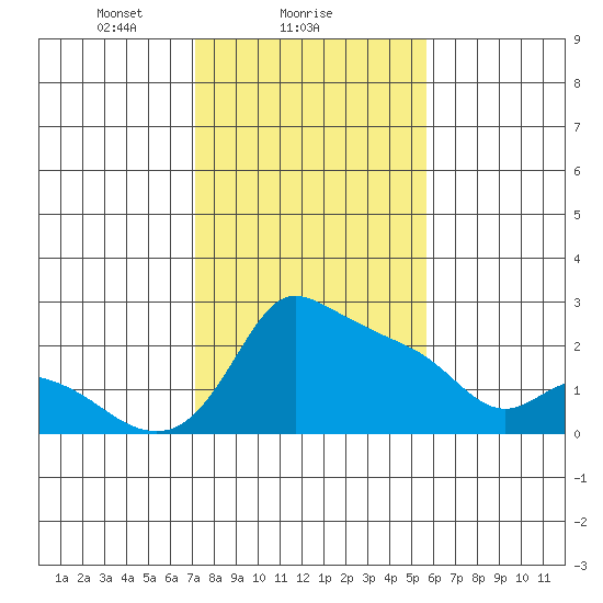 Multnomah Channel tide chart for Saturday, February 17, 2024