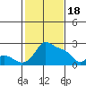 Multnomah Channel tide chart for Sunday, February 18, 2024