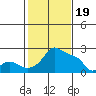 Multnomah Channel tide chart for Monday, February 19, 2024