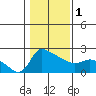 Multnomah Channel tide chart for Thursday, February 1, 2024