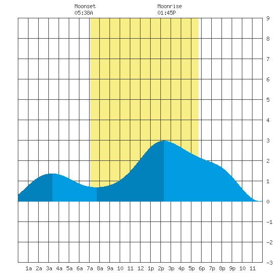 Multnomah Channel tide chart for Tuesday, February 20, 2024