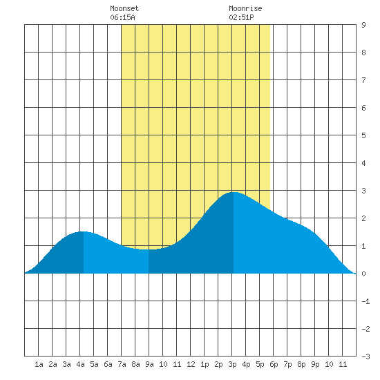 Multnomah Channel tide chart for Wednesday, February 21, 2024