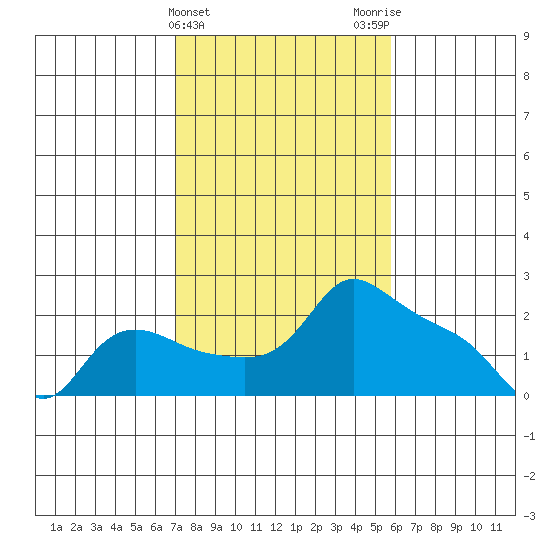 Multnomah Channel tide chart for Thursday, February 22, 2024