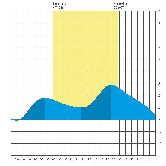 Multnomah Channel tide chart for Friday, February 23, 2024