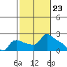 Multnomah Channel tide chart for Friday, February 23, 2024