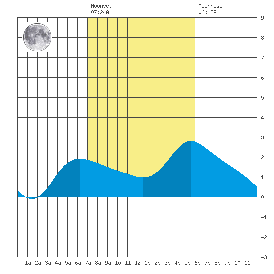 Multnomah Channel tide chart for Saturday, February 24, 2024
