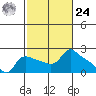 Multnomah Channel tide chart for Saturday, February 24, 2024