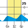 Multnomah Channel tide chart for Sunday, February 25, 2024