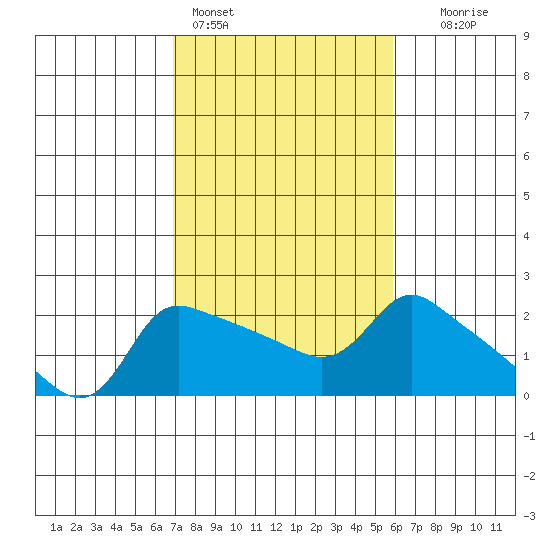 Multnomah Channel tide chart for Monday, February 26, 2024
