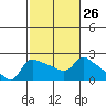 Multnomah Channel tide chart for Monday, February 26, 2024