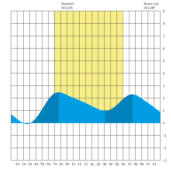 Multnomah Channel tide chart for Tuesday, February 27, 2024