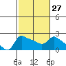 Multnomah Channel tide chart for Tuesday, February 27, 2024