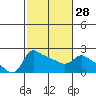 Multnomah Channel tide chart for Wednesday, February 28, 2024