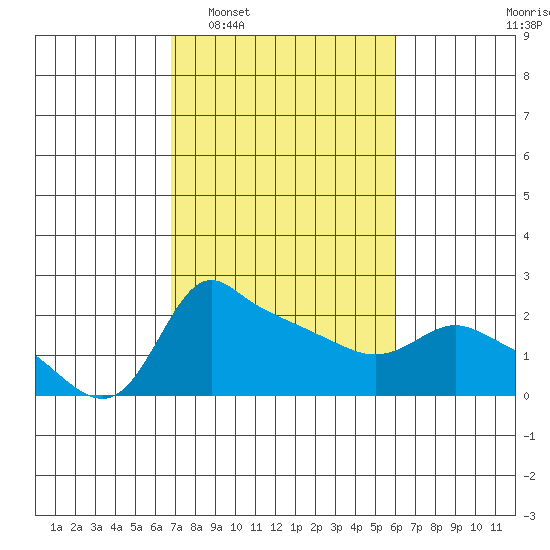 Multnomah Channel tide chart for Thursday, February 29, 2024