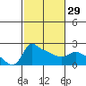 Multnomah Channel tide chart for Thursday, February 29, 2024