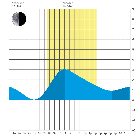 Multnomah Channel tide chart for Friday, February 2, 2024