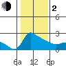 Multnomah Channel tide chart for Friday, February 2, 2024
