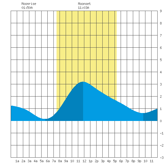 Multnomah Channel tide chart for Saturday, February 3, 2024