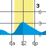 Multnomah Channel tide chart for Saturday, February 3, 2024