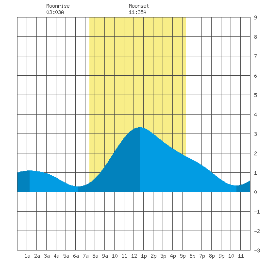 Multnomah Channel tide chart for Sunday, February 4, 2024