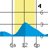 Multnomah Channel tide chart for Sunday, February 4, 2024