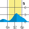 Multnomah Channel tide chart for Monday, February 5, 2024