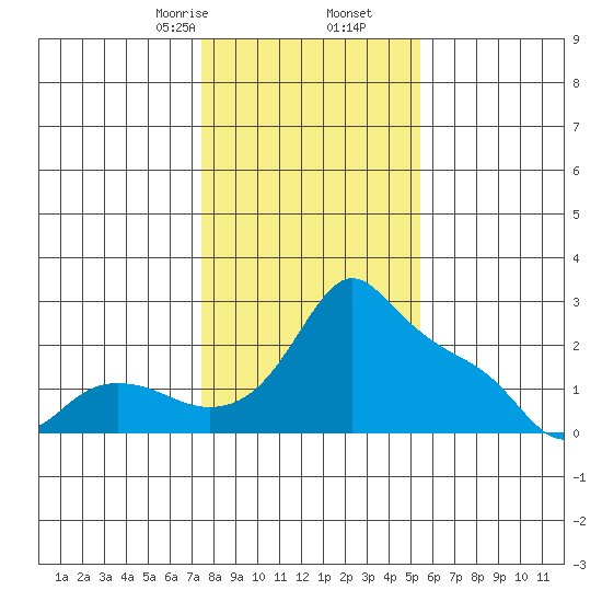 Multnomah Channel tide chart for Tuesday, February 6, 2024