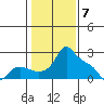 Multnomah Channel tide chart for Wednesday, February 7, 2024