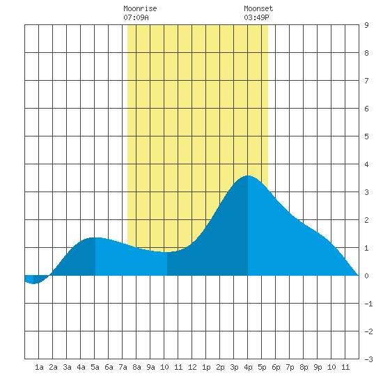 Multnomah Channel tide chart for Thursday, February 8, 2024