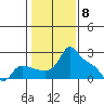 Multnomah Channel tide chart for Thursday, February 8, 2024