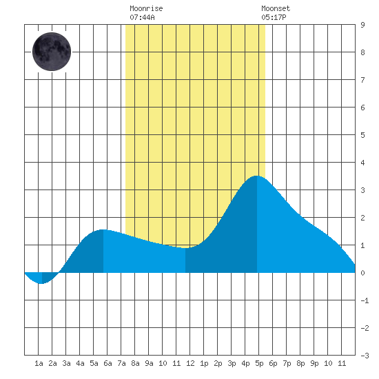 Multnomah Channel tide chart for Friday, February 9, 2024