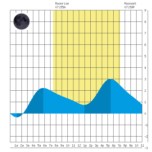 Multnomah Channel tide chart for Sunday, March 10, 2024
