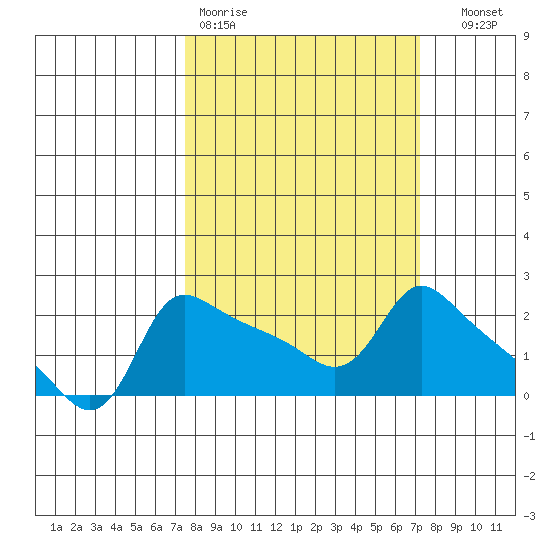 Multnomah Channel tide chart for Monday, March 11, 2024