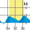 Multnomah Channel tide chart for Monday, March 11, 2024