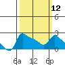 Multnomah Channel tide chart for Tuesday, March 12, 2024