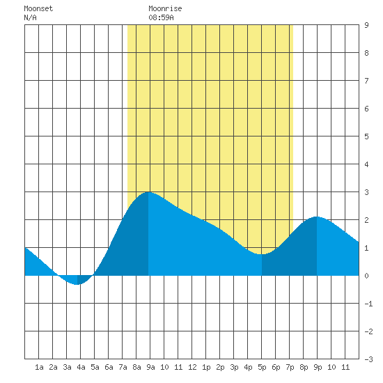 Multnomah Channel tide chart for Wednesday, March 13, 2024