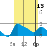 Multnomah Channel tide chart for Wednesday, March 13, 2024
