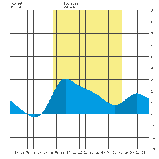 Multnomah Channel tide chart for Thursday, March 14, 2024