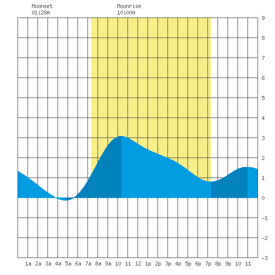 Multnomah Channel tide chart for Friday, March 15, 2024