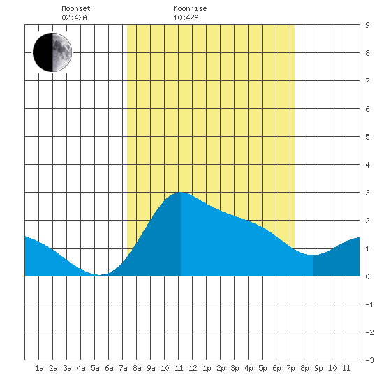 Multnomah Channel tide chart for Saturday, March 16, 2024