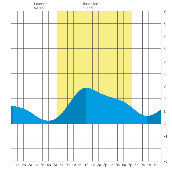 Multnomah Channel tide chart for Sunday, March 17, 2024