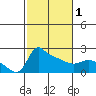 Multnomah Channel tide chart for Friday, March 1, 2024