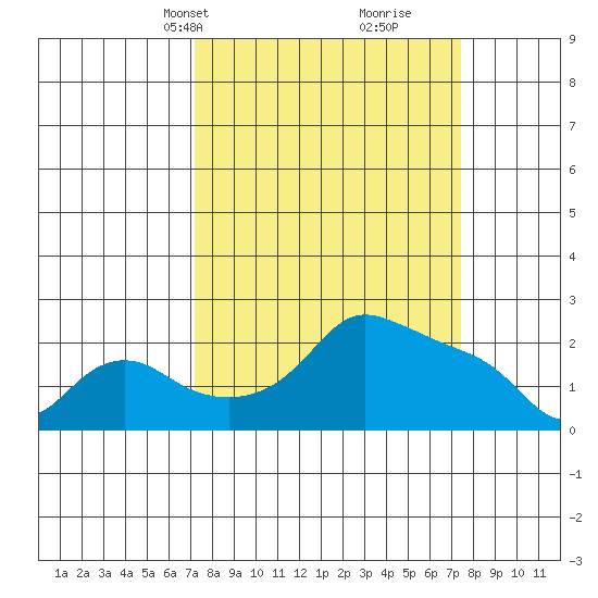 Multnomah Channel tide chart for Wednesday, March 20, 2024
