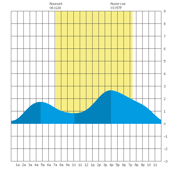Multnomah Channel tide chart for Thursday, March 21, 2024