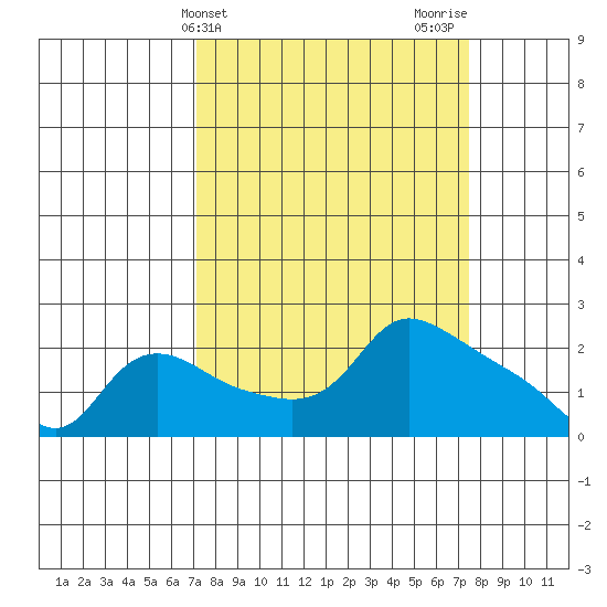 Multnomah Channel tide chart for Friday, March 22, 2024