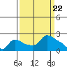 Multnomah Channel tide chart for Friday, March 22, 2024