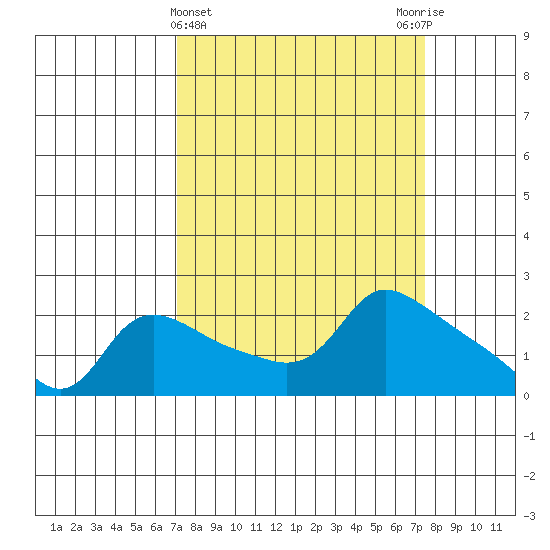 Multnomah Channel tide chart for Saturday, March 23, 2024
