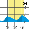 Multnomah Channel tide chart for Sunday, March 24, 2024